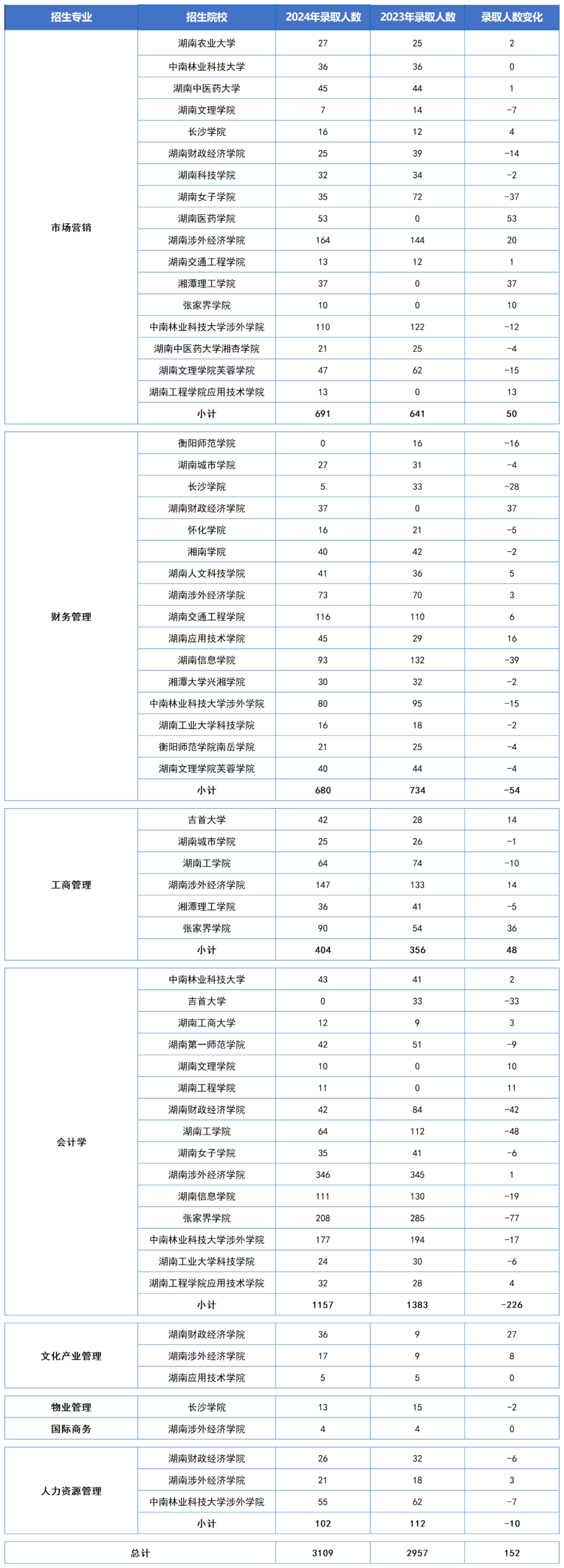 湖南“專升本”五大熱門專業(yè)大類錄取數(shù)據(jù)匯總(圖2)