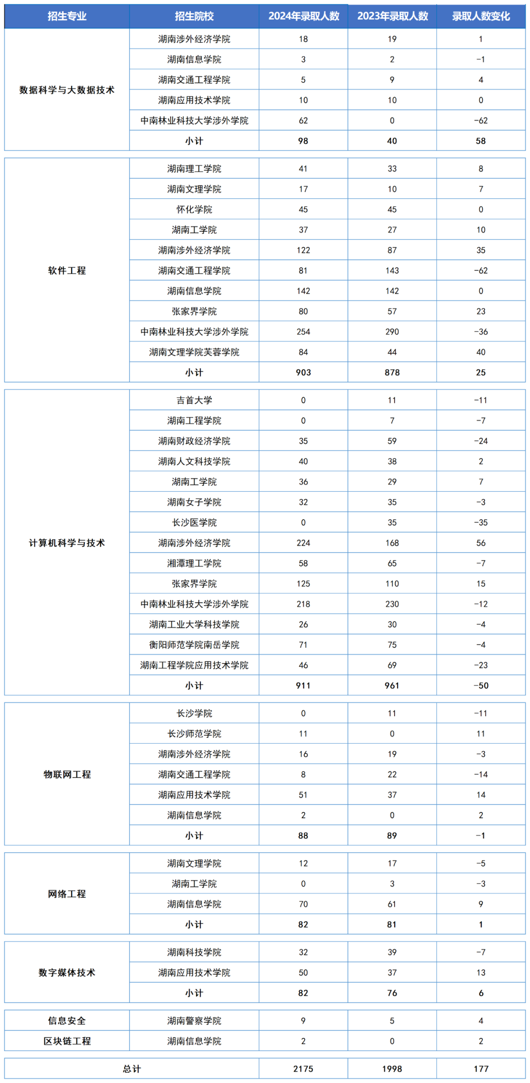 湖南“專升本”五大熱門專業(yè)大類錄取數(shù)據(jù)匯總(圖4)