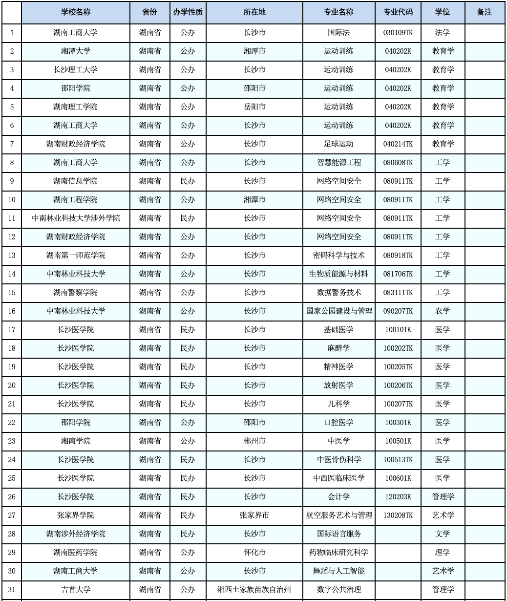 教育部公示：湖南擬新增31個(gè)本科專業(yè)，未來(lái)可參與專升本招生！(圖2)