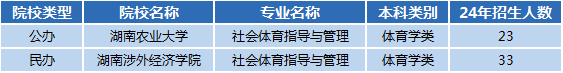 湖南專升本專業(yè)前景分析——社會體育指導與管理(圖1)