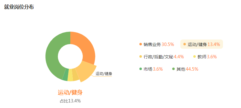 湖南專升本專業(yè)前景分析——社會體育指導與管理(圖5)