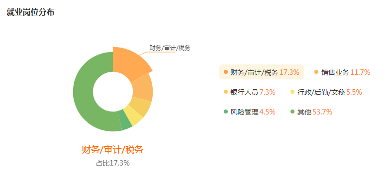 湖南專升本專業(yè)前景分析——金融學(xué)(圖5)