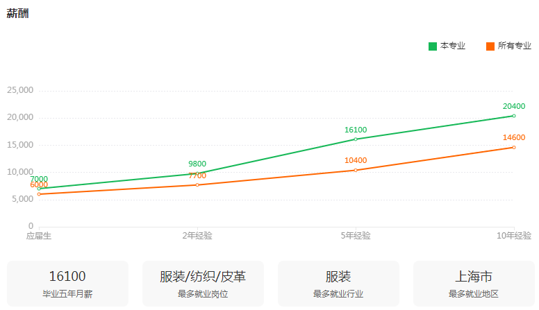 湖南專升本前景專業(yè)分析——服裝與服飾設(shè)計(圖3)