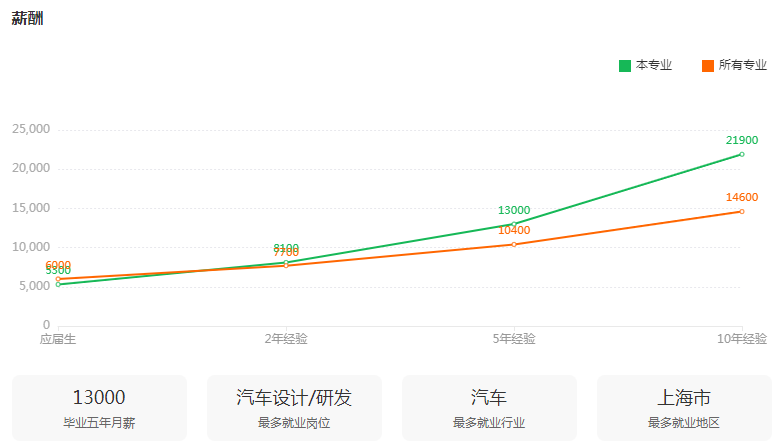 湖南專升本專業(yè)前景分析——車輛工程(圖3)