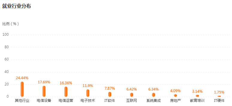 湖南專升本專業(yè)前景分析——通信工程(圖4)