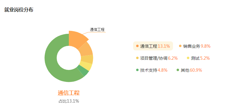 湖南專升本專業(yè)前景分析——通信工程(圖5)