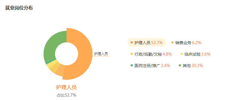 湖南專升本專業(yè)前景分析——護(hù)理學(xué)(圖4)