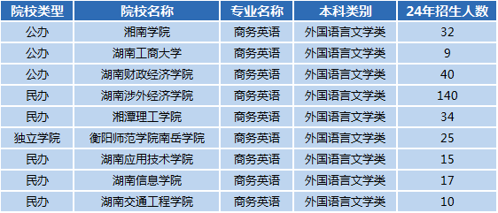 湖南專升本專業(yè)前景分析——商務英語(圖1)