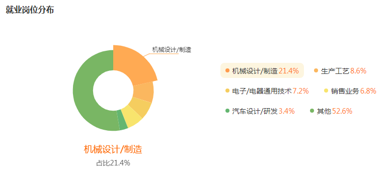 湖南專升本專業(yè)前景分析——機(jī)械設(shè)計(jì)制造及其自動化(圖5)