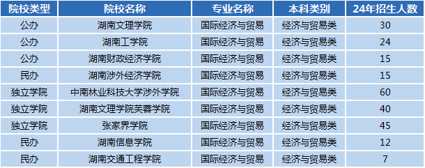 湖南專升本專業(yè)前景分析——國際經(jīng)濟與貿(mào)易(圖1)