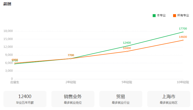 湖南專升本專業(yè)前景分析——國際經(jīng)濟與貿(mào)易(圖3)