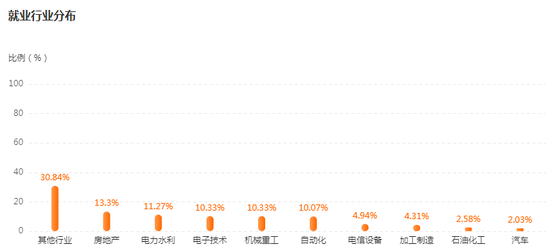 湖南專升本專業(yè)前景分析——電氣工程及其自動(dòng)化(圖4)