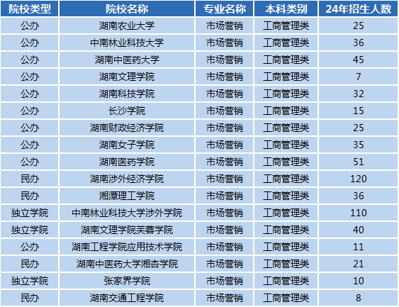 湖南專升本專業(yè)前景分析——市場營銷(圖1)