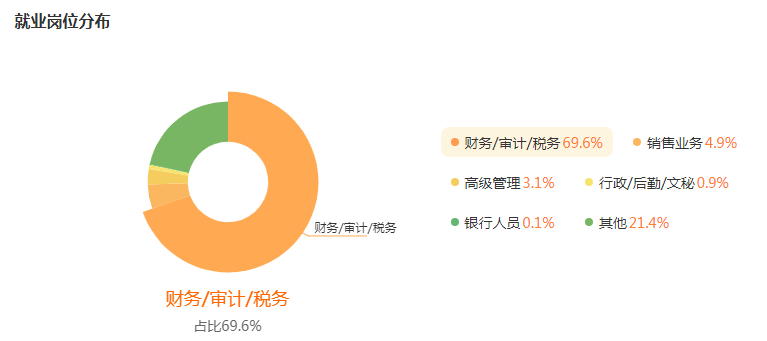 湖南專升本專業(yè)前景分析——會(huì)計(jì)學(xué)(圖5)