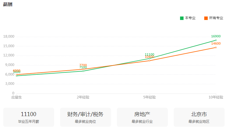 湖南專升本專業(yè)前景分析——會(huì)計(jì)學(xué)(圖3)