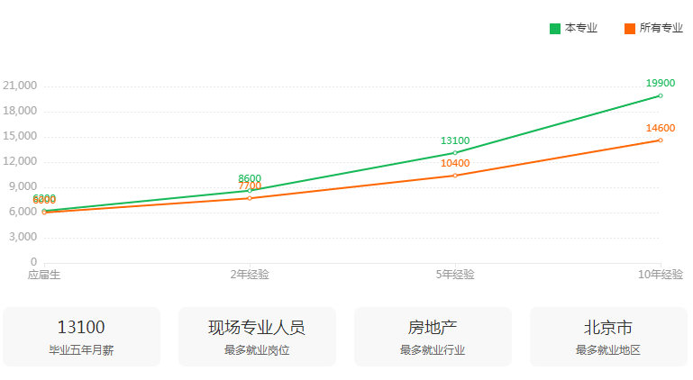 湖南專升本專業(yè)前景分析——土木工程(圖3)