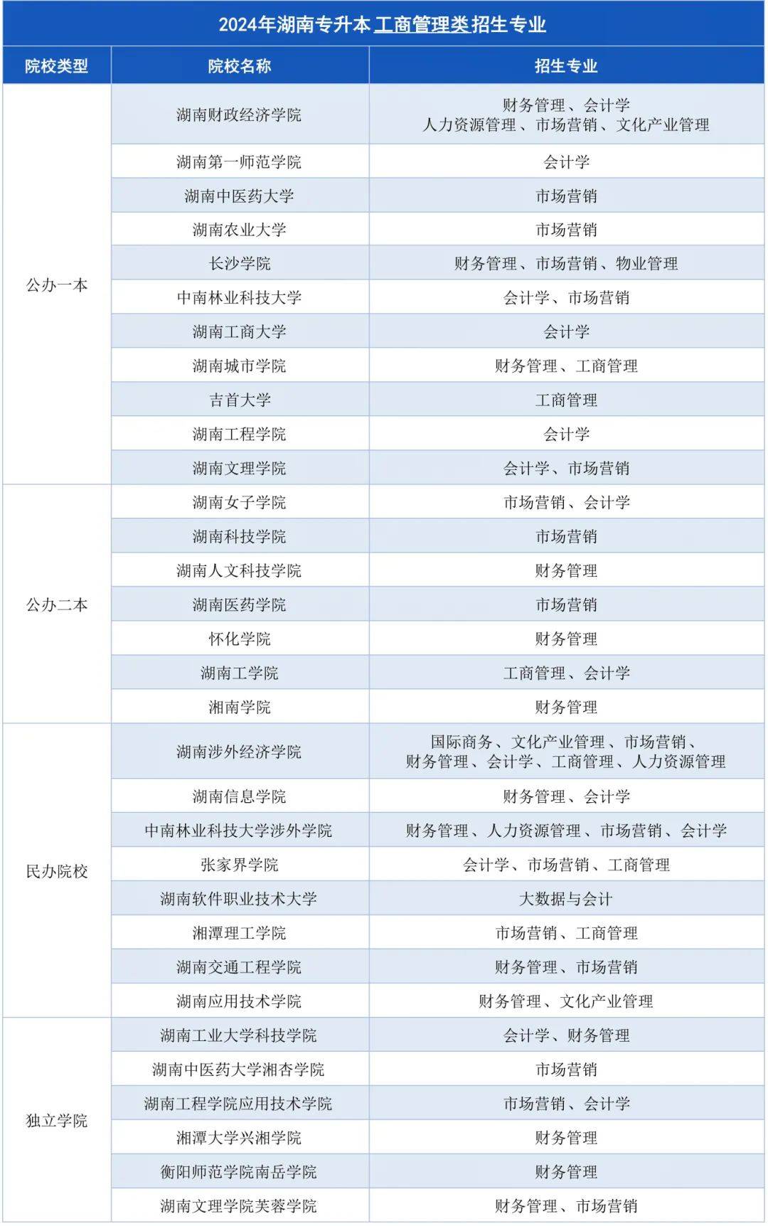 湖南專升本招生計(jì)劃最多的幾大專業(yè)，快來(lái)?yè)炻?圖1)