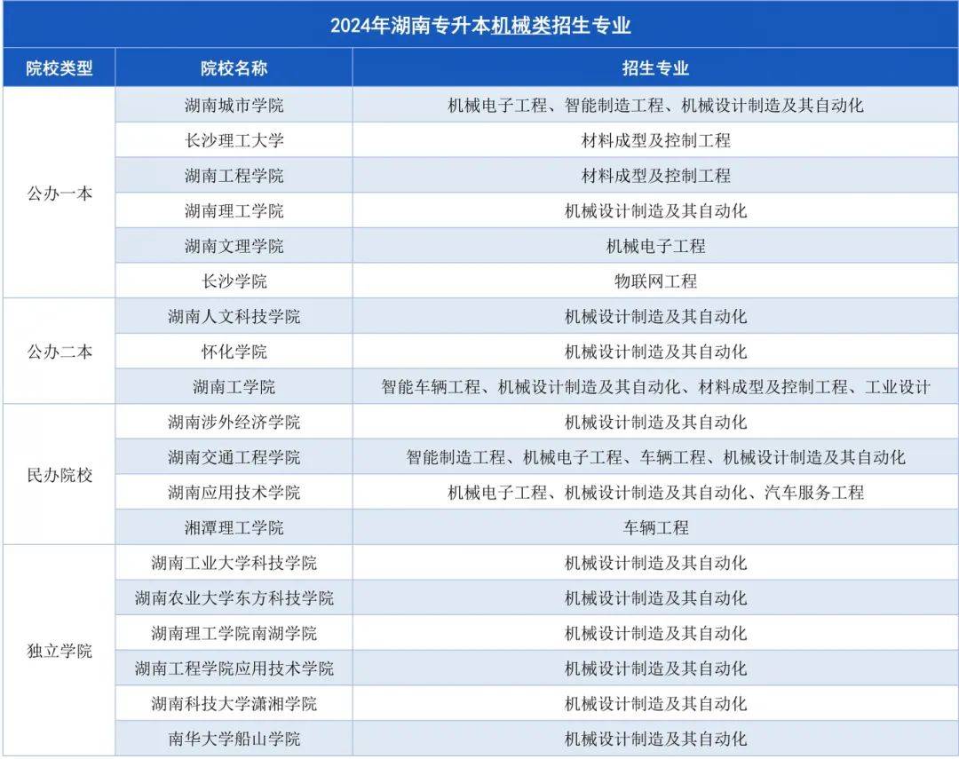 湖南專升本招生計(jì)劃最多的幾大專業(yè)，快來(lái)?yè)炻?圖4)