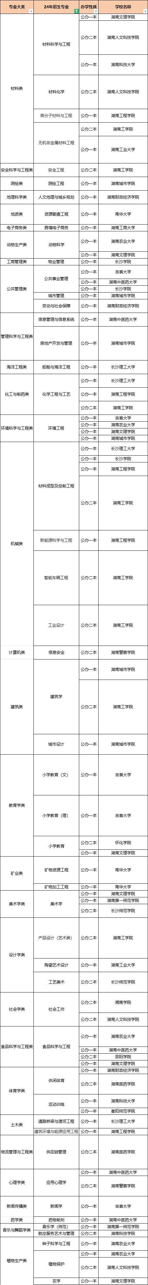 湖南專升本這50個(gè)專業(yè)，上岸即公辦！(圖1)