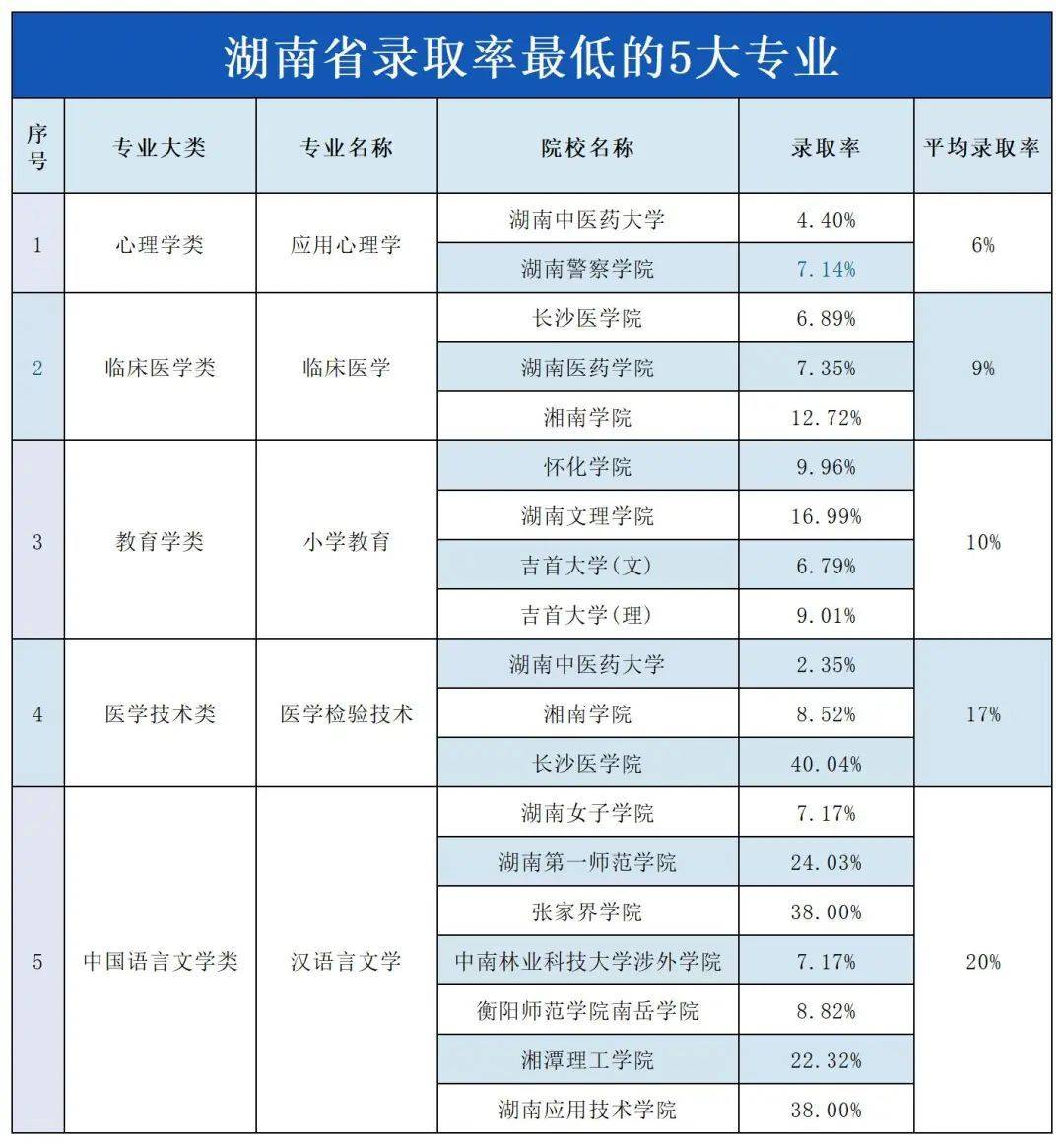 湖南專升本“地獄難度”開局的五大專業(yè)，謹(jǐn)慎報(bào)考！(圖1)