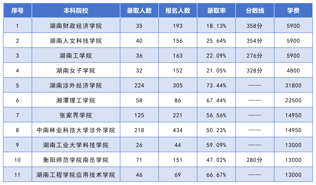 湖南專升本招生人數(shù)最多的10個專業(yè)，你想報考的專業(yè)上榜了嗎？(圖4)