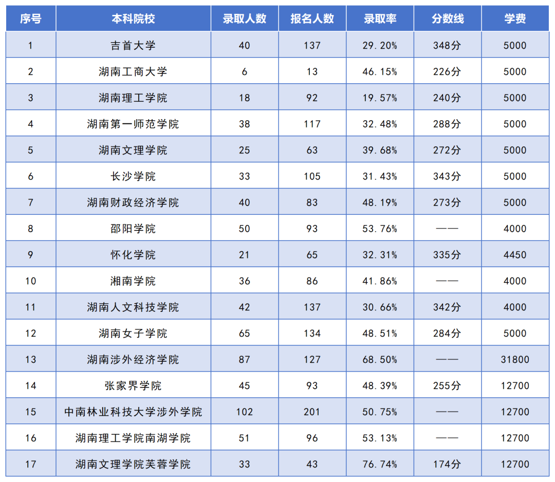 湖南專升本招生人數(shù)最多的10個專業(yè)，你想報考的專業(yè)上榜了嗎？(圖7)