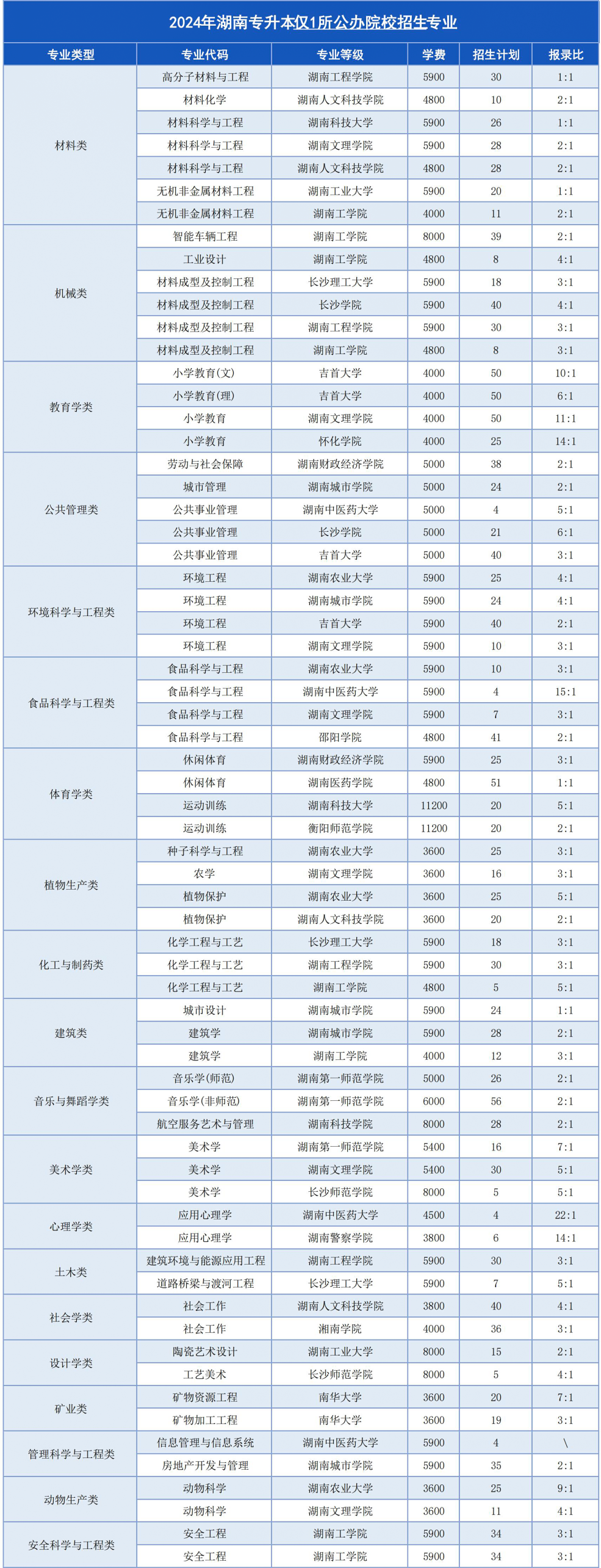 湖南專升本這幾個專業(yè)，上岸即公辦！(圖2)