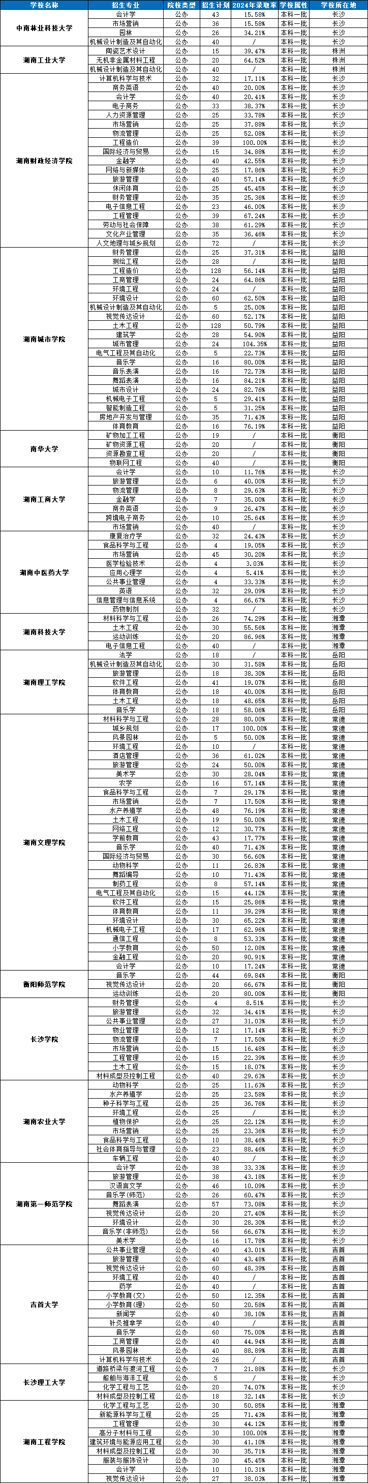 湖南專(zhuān)升本一本學(xué)校招生情況2024