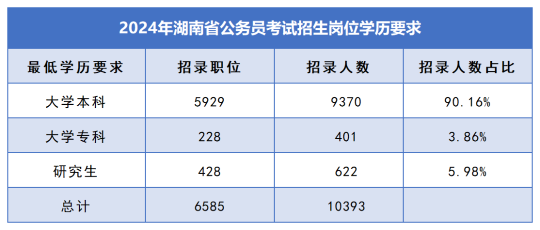 2025年湖南專升本報名人數(shù)或再度下降(圖3)