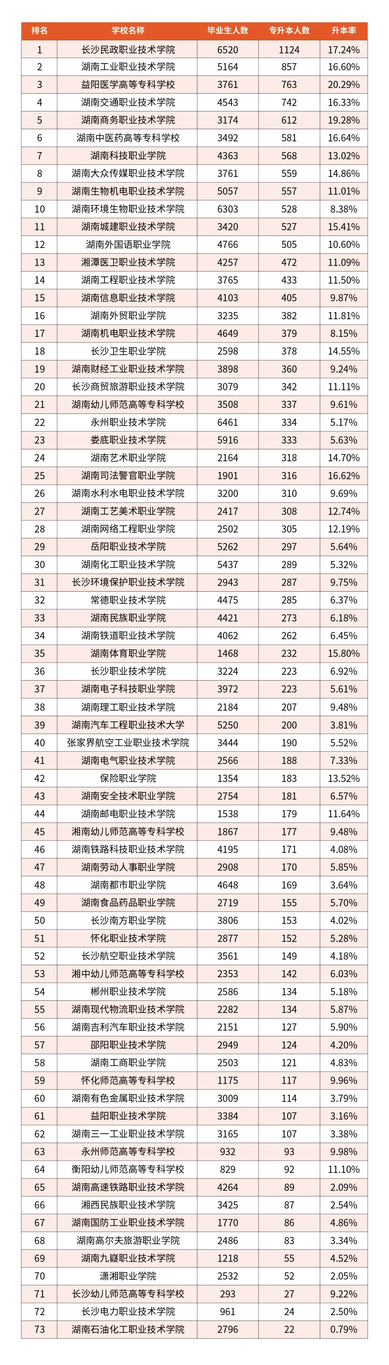 湖南專升本73所【?？圃盒！可龑W人數(shù)和升學率匯總！