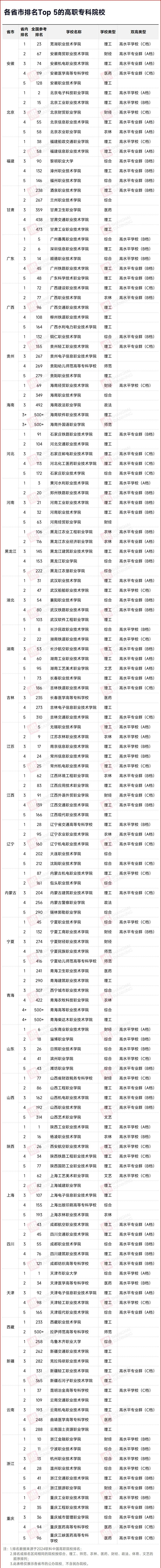 全國(guó)專(zhuān)科排名公布，長(zhǎng)沙民政排名全省第1(圖2)