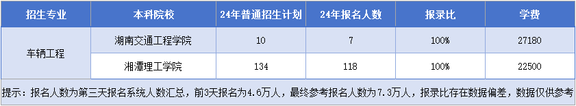 車輛工程招生院校&招生計劃&報錄比&學費.png