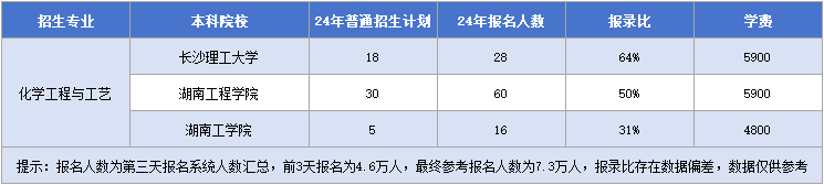 化學(xué)工程與工藝招生院校&招生計劃&報錄比&學(xué)費.png