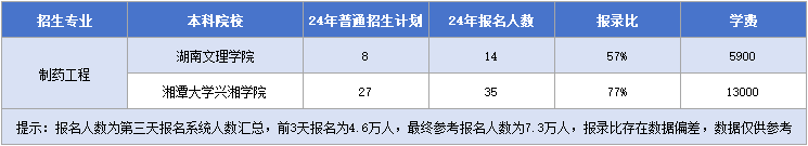 制藥工程招生院校&招生計劃&報錄比&學(xué)費.png