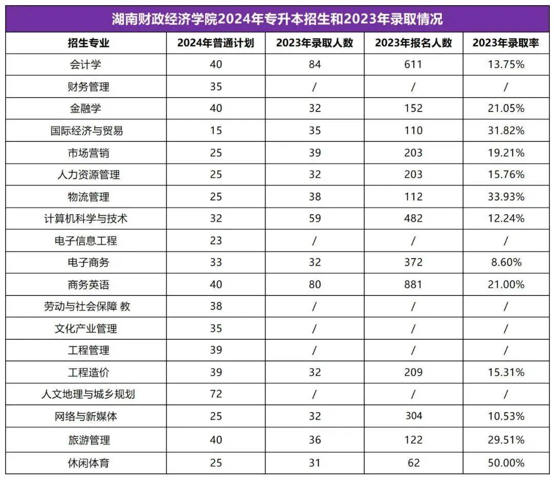 2025年湖南專升本志愿填報指南(圖3)