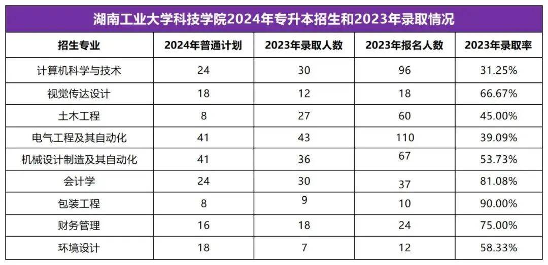 2025年湖南專升本志愿填報指南(圖11)