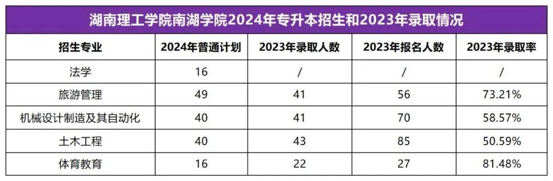 2025年湖南專升本志愿填報指南(圖16)