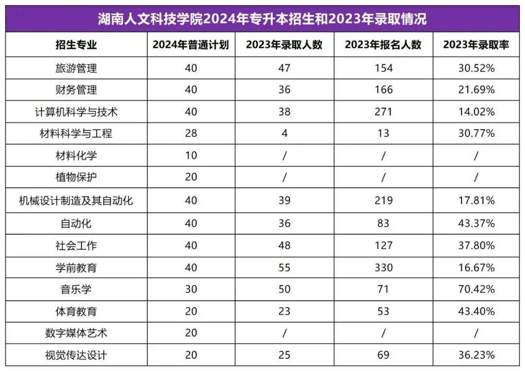 2025年湖南專升本志愿填報指南(圖19)