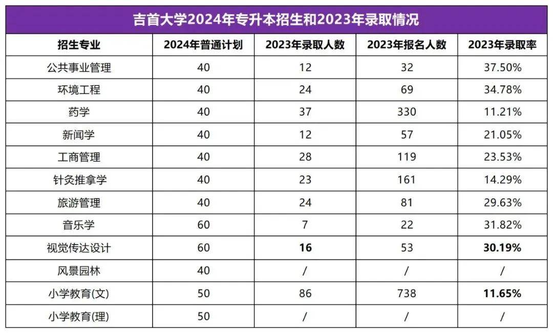 2025年湖南專升本志愿填報指南(圖30)