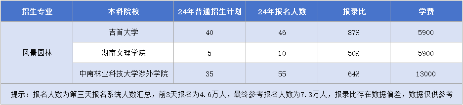 湖南專升本風(fēng)景園林招生院校&報名人數(shù)&報錄比&學(xué)費匯總.png