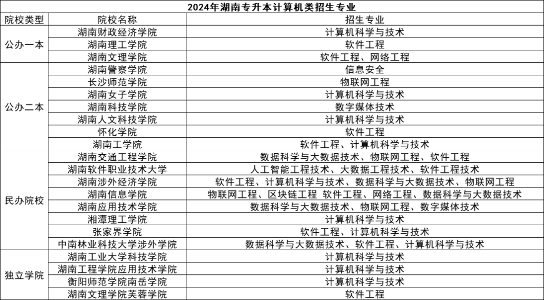 湖南專升本五大熱門專業(yè)盤點(diǎn)，快來(lái)看看有你心儀的嗎？(圖1)