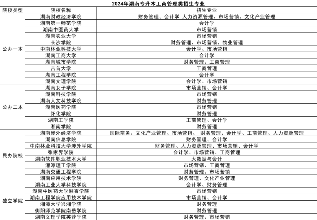 湖南專升本五大熱門專業(yè)盤點(diǎn)，快來(lái)看看有你心儀的嗎？(圖2)