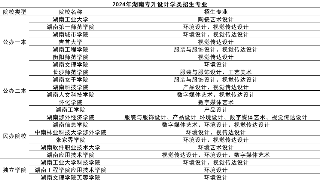 湖南專升本五大熱門專業(yè)盤點(diǎn)，快來(lái)看看有你心儀的嗎？(圖3)