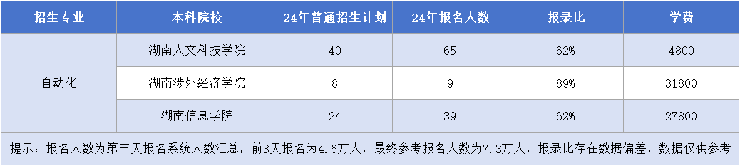 湖南專升本【自動(dòng)化】專業(yè)招生計(jì)劃&報(bào)錄比&學(xué)費(fèi)匯總.png