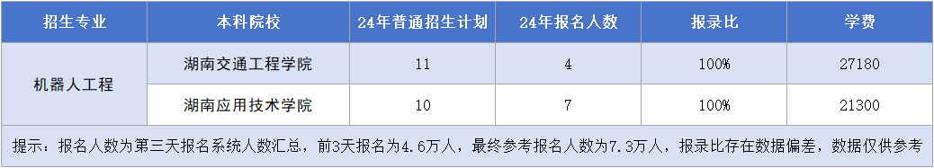 湖南專(zhuān)升本機(jī)器人工程專(zhuān)業(yè)招生計(jì)劃&報(bào)錄比&學(xué)費(fèi)匯總.png