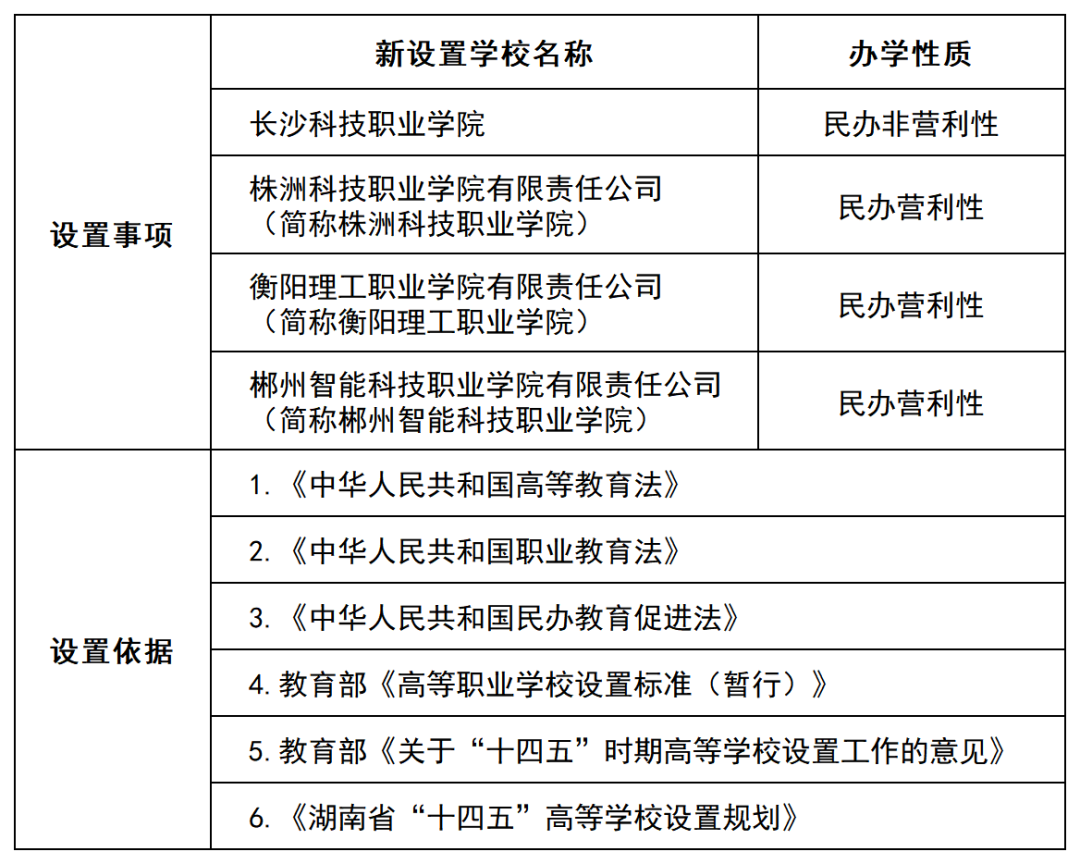 湖南省教育廳官方公示！新設(shè)4所高職院校(圖3)