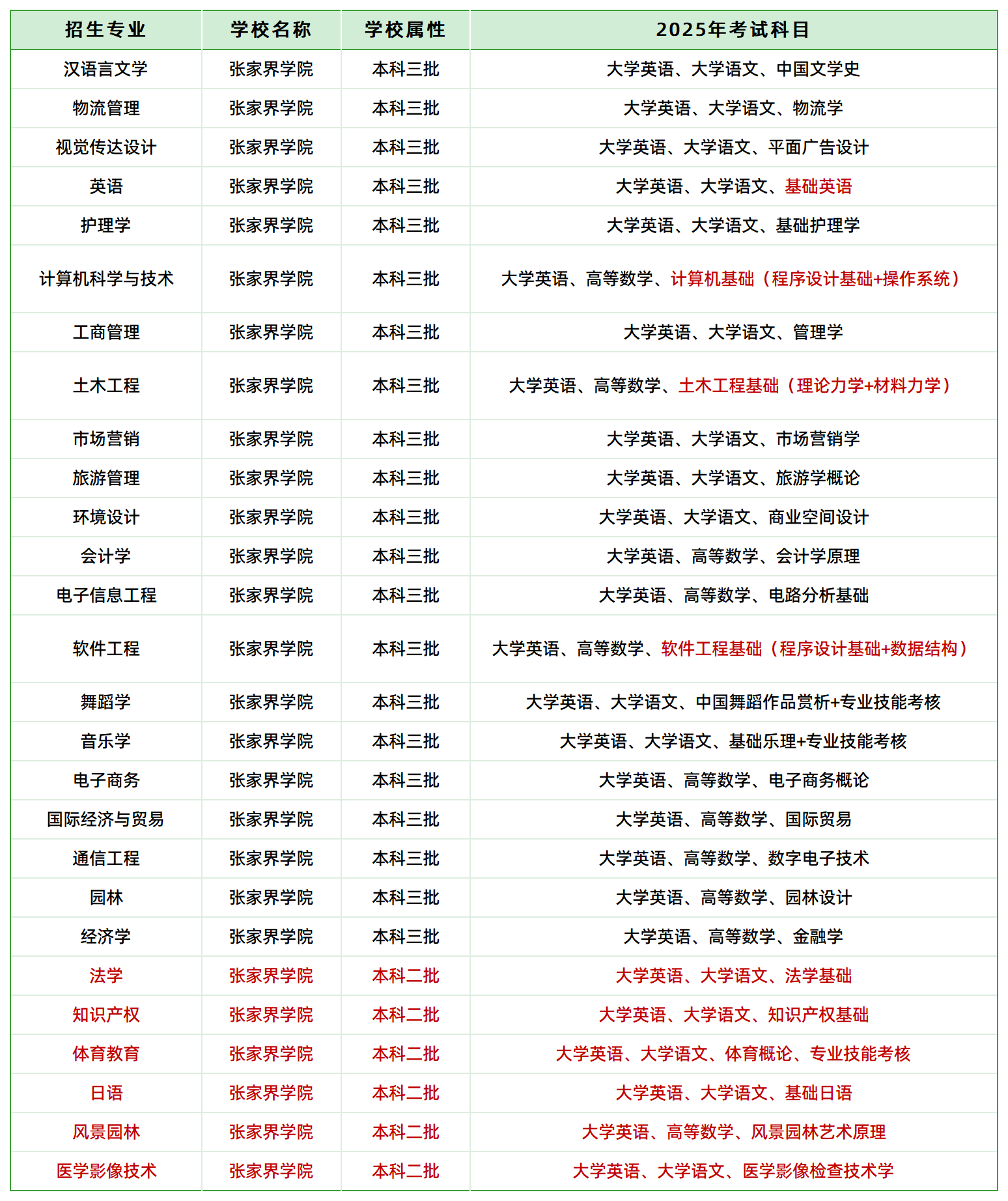 2025年張家界學(xué)院專升本招生專業(yè)、考試科目(圖1)