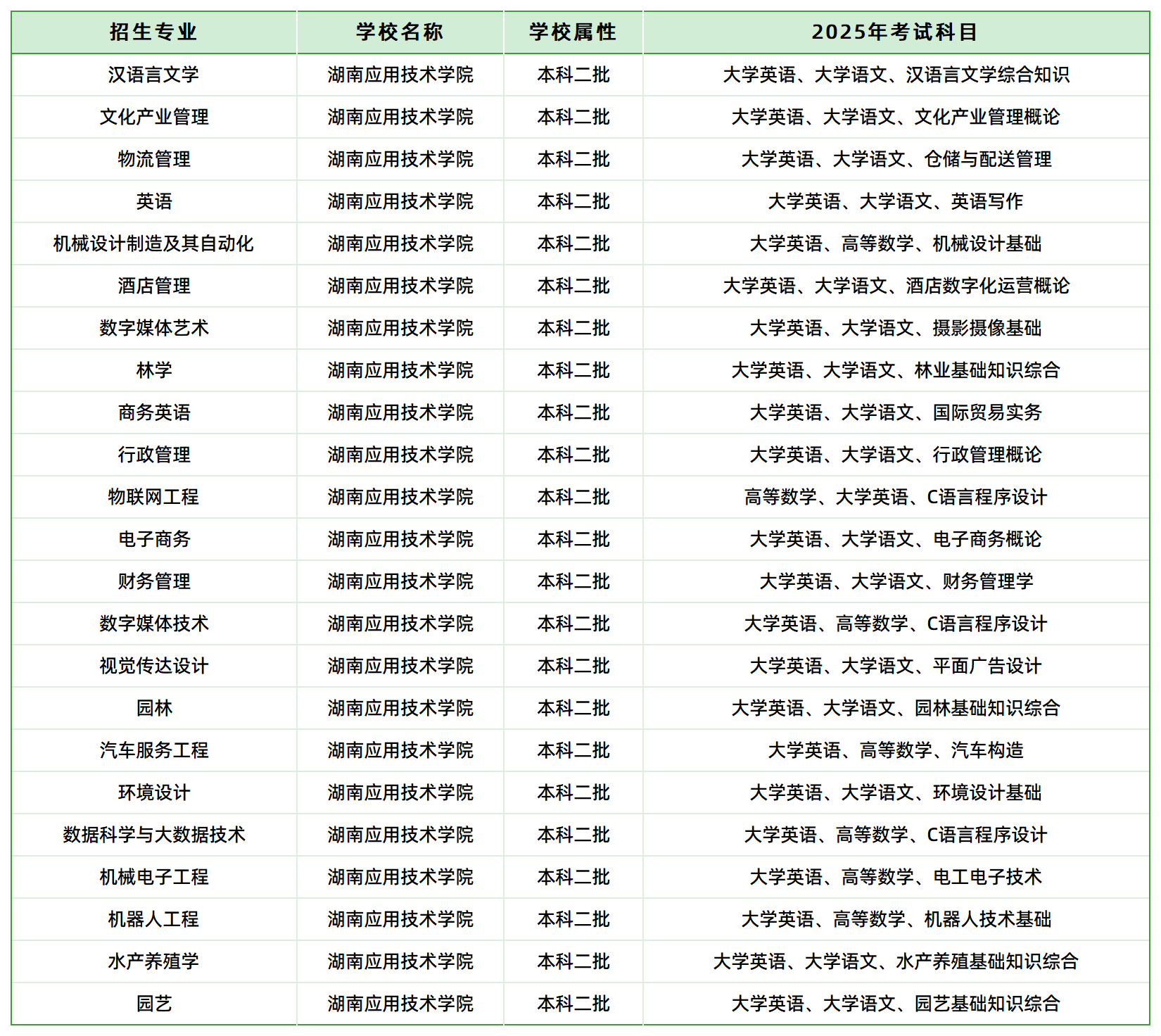 2025年湖南應(yīng)用技術(shù)學院專升本招生專業(yè)、考試科目已公示(圖1)