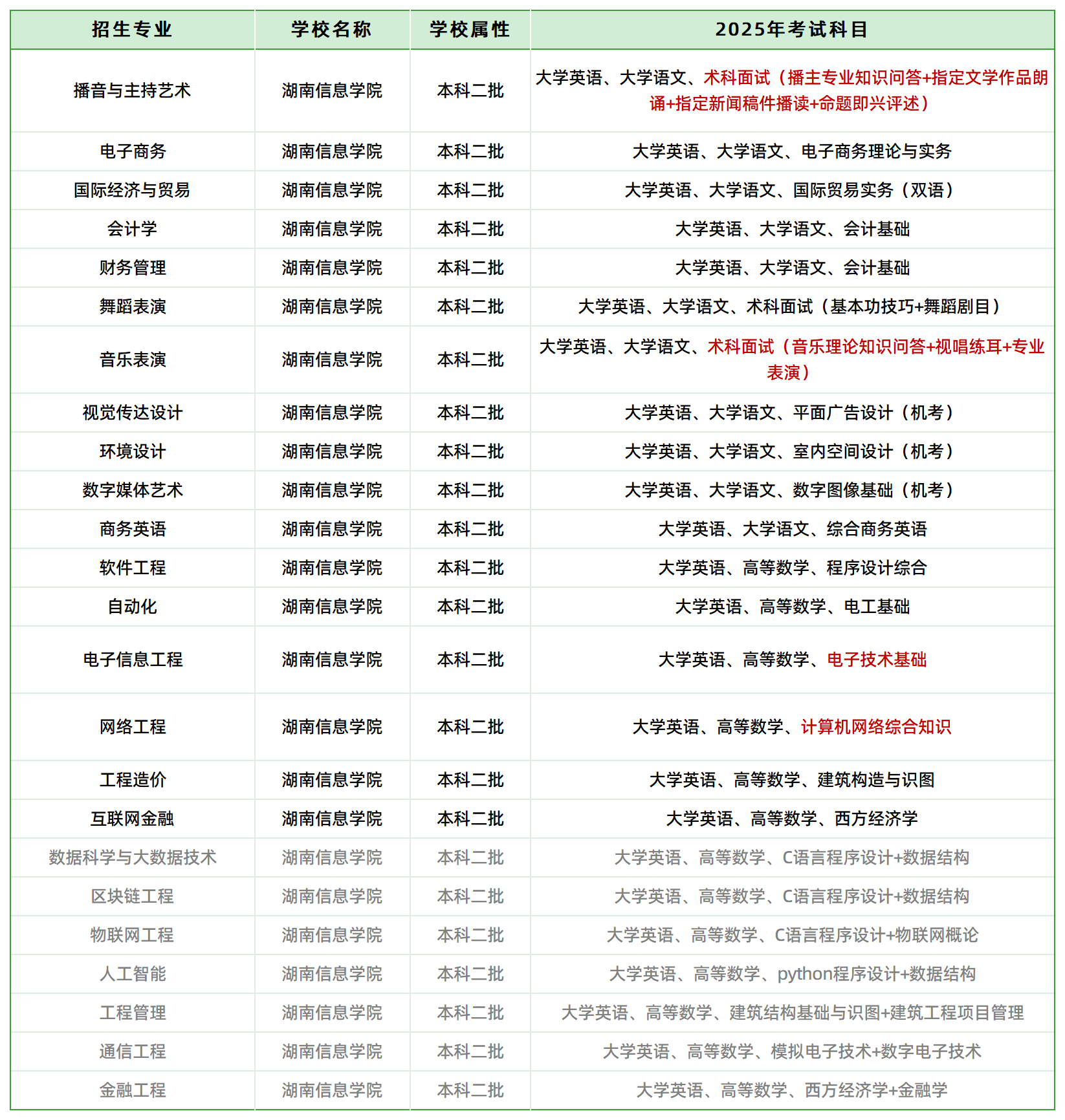 2025年湖南信息學院專升本招生專業(yè)、考試科目(圖1)