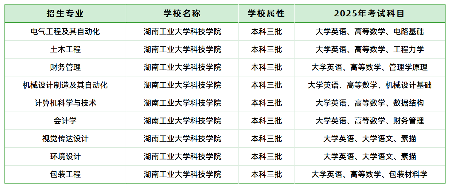 2025年湖南工業(yè)大學(xué)科技學(xué)院專升本招生專業(yè)、考試科目